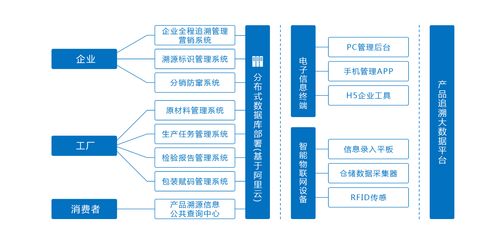 产品质量追溯系统 一物一码溯源系统开发介绍